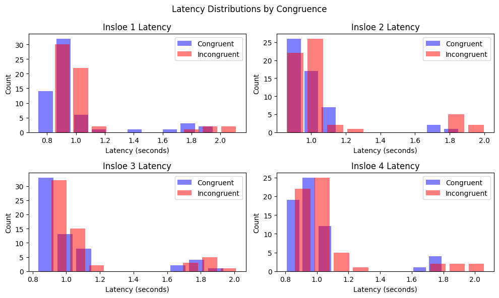 Latency Distribution with respect to Congruence